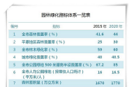 2015-2020年北京城市景觀綠化規(guī)劃