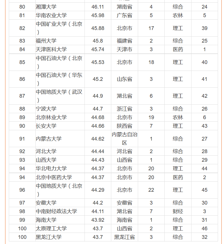 2016中國一流大學(xué)排行榜