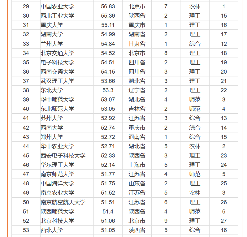 2016中國一流大學(xué)排行榜